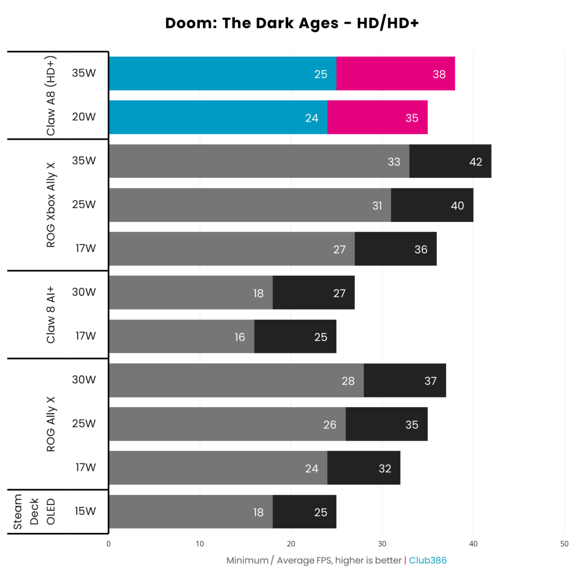 The MSI Claw A8 achieves an average frame rate of 35fps at 20W and 38fps at 35W, running Doom: The Dark Ages at HD+ resolution.