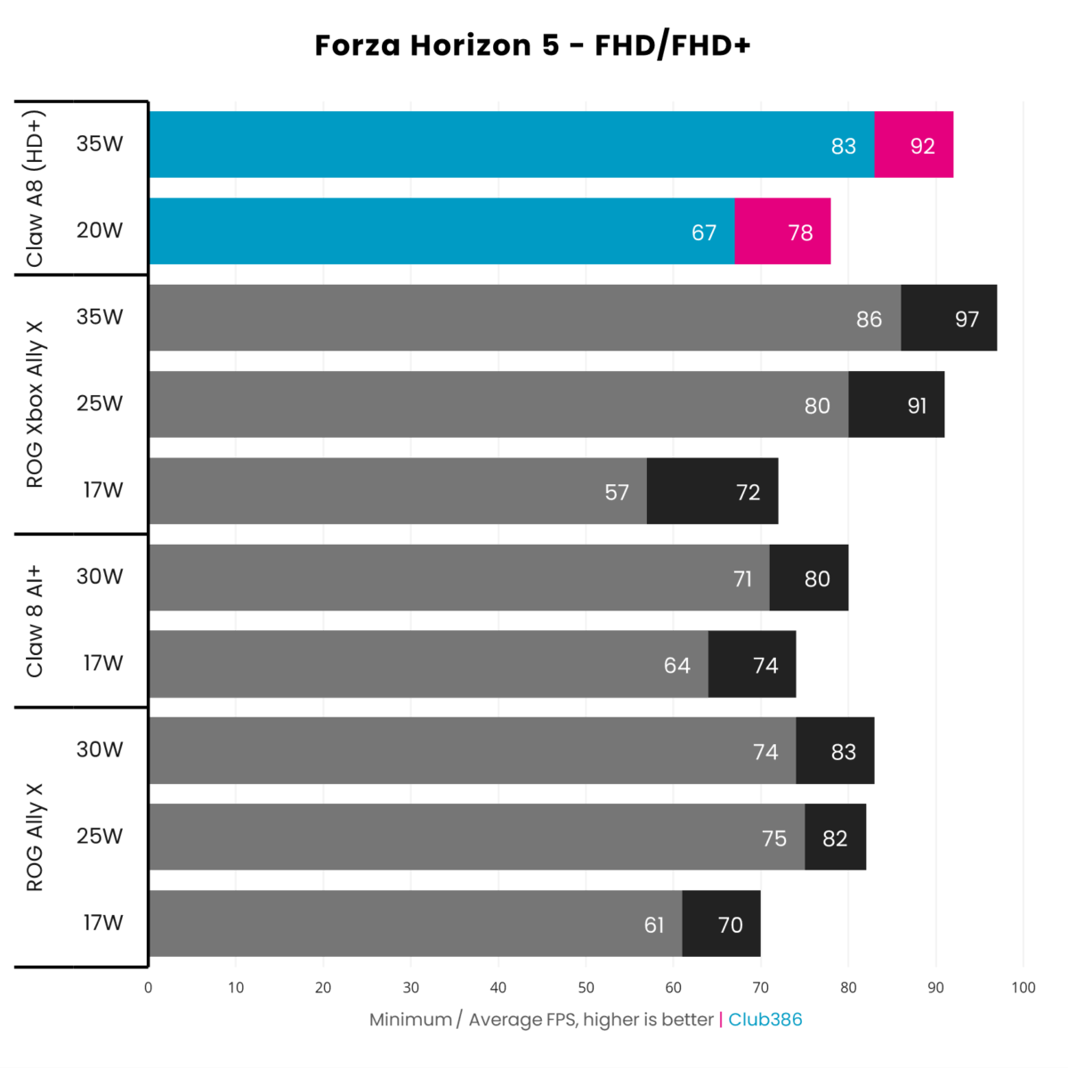The MSI Claw A8 achieves an average frame rate of 78fps at 20W and 92fps at 35W, running Forza Horizon 5 at FHD+ resolution.