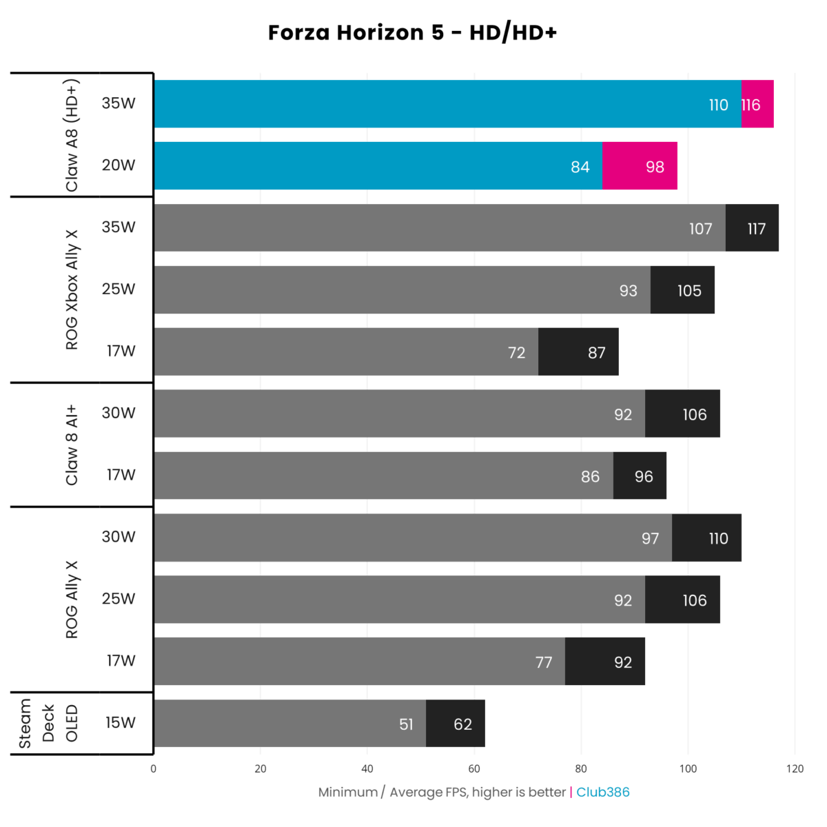 The MSI Claw A8 achieves an average frame rate of 98fps at 20W and 116fps at 35W, running Forza Horizon 5 at HD+ resolution.