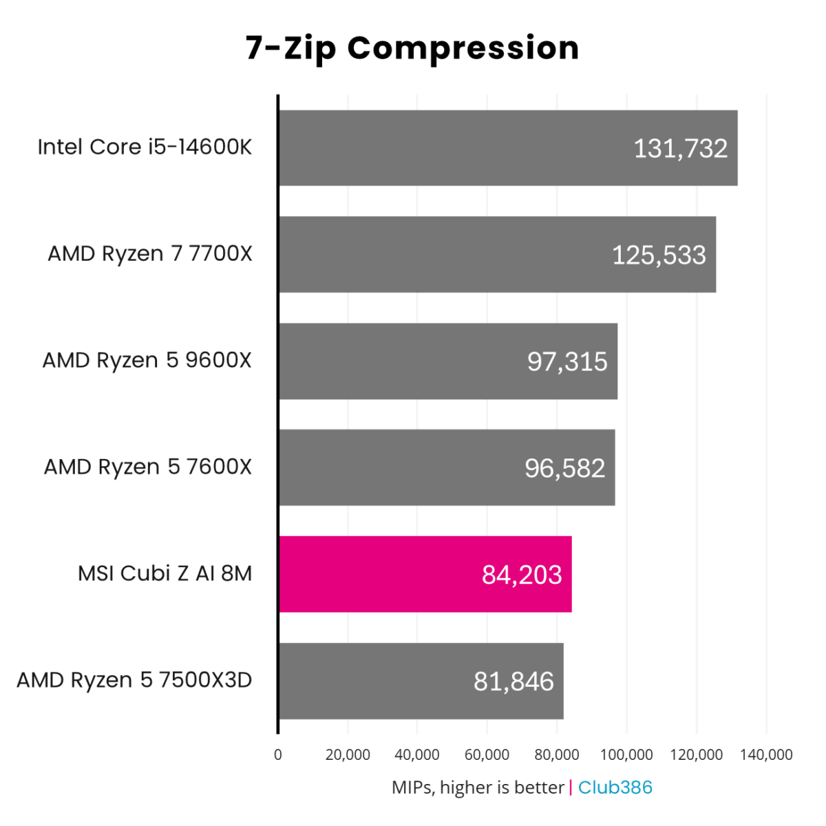 MSI Cubi vs desktop: 7-Zip