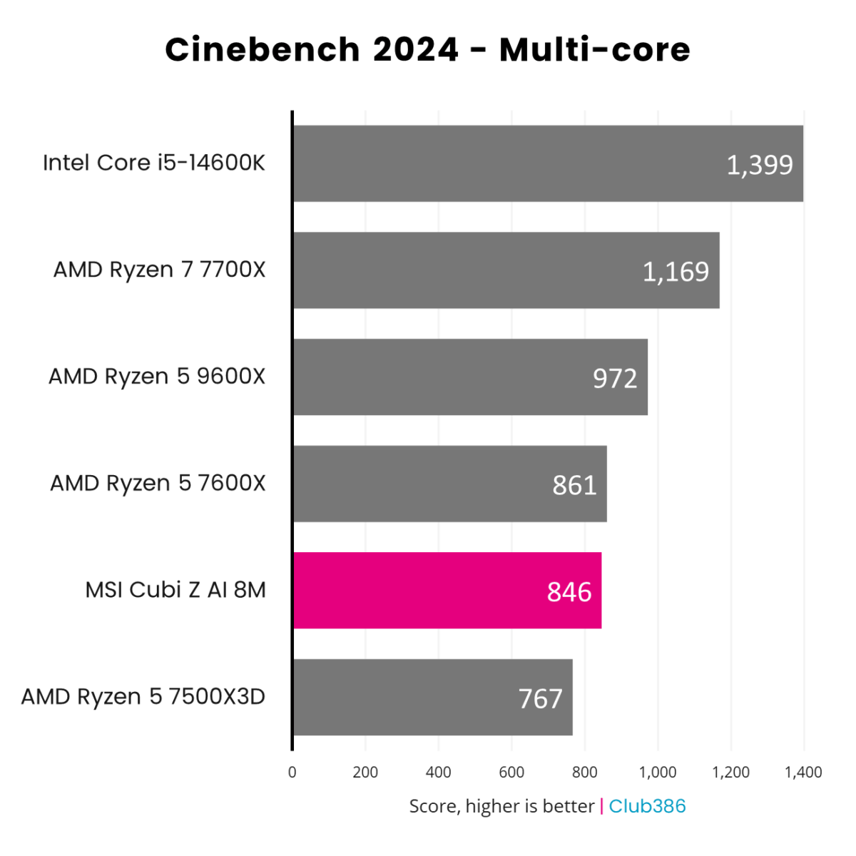 MSI Cubi vs desktop: Cinebench Multi-Core