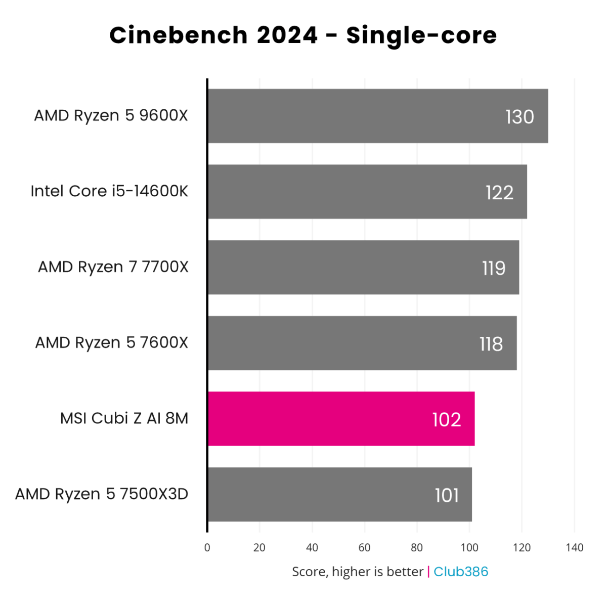 MSI Cubi vs desktop: Cinebench Single-Core