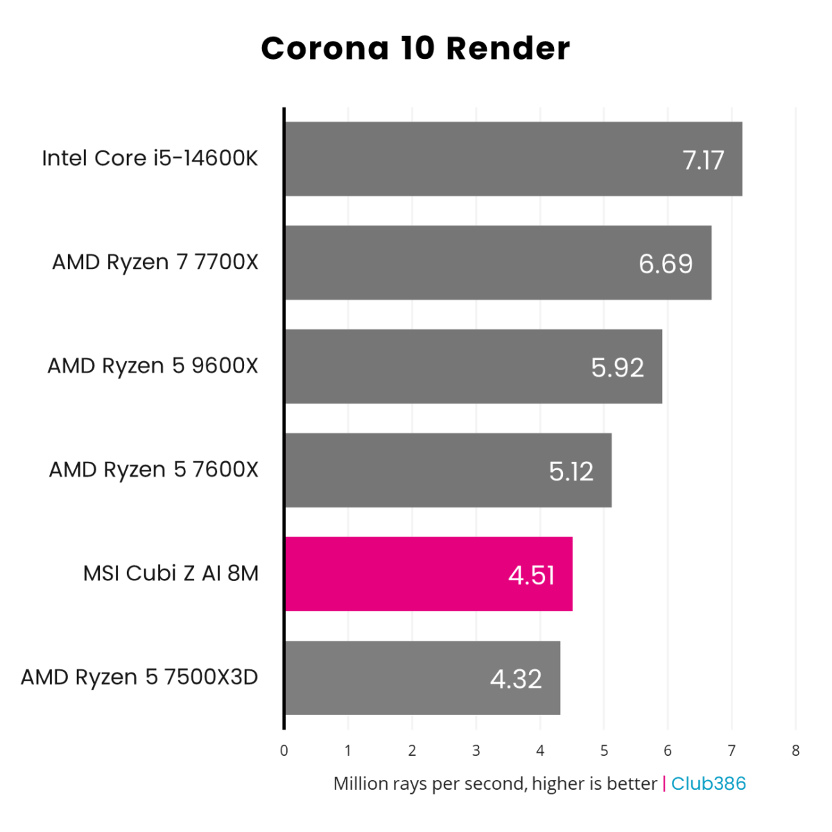 MSI Cubi vs desktop: Corona 10