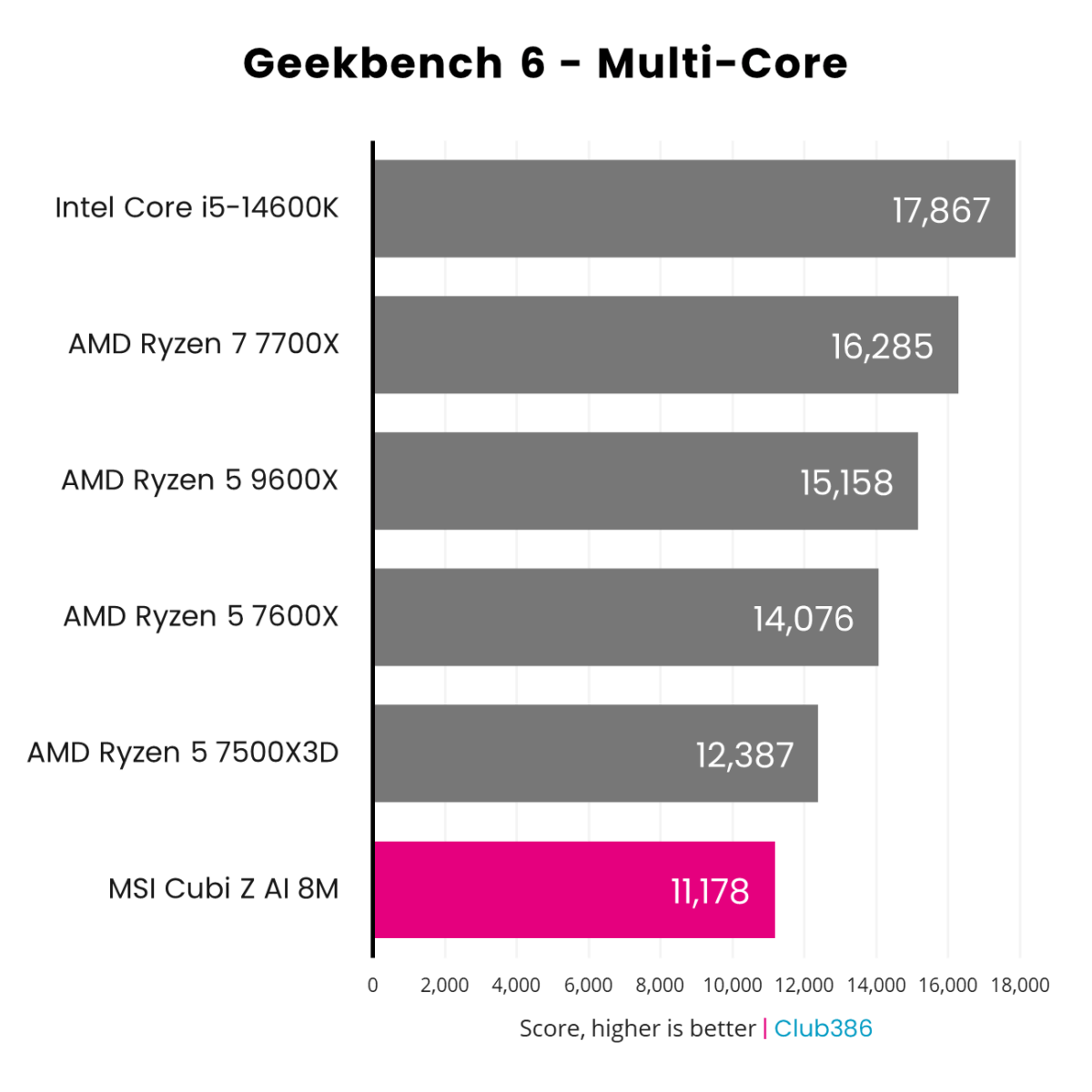 MSI Cubi vs desktop: Geekbench Mult-Threaded