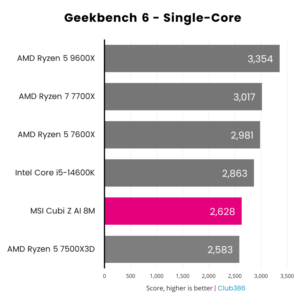 MSI Cubi vs desktop: Geekbench Single-Threaded