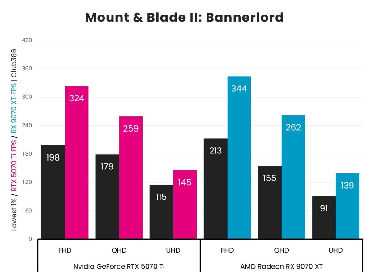 Nvidia GeForce RTX 5070 Ti vs AMD Radeon RX 9070 XT: Mount & Blade II: Bannerlord