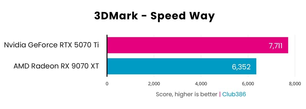 Nvidia GeForce RTX 5070 Ti vs AMD Radeon RX 9070 XT: 3DMark Speedway