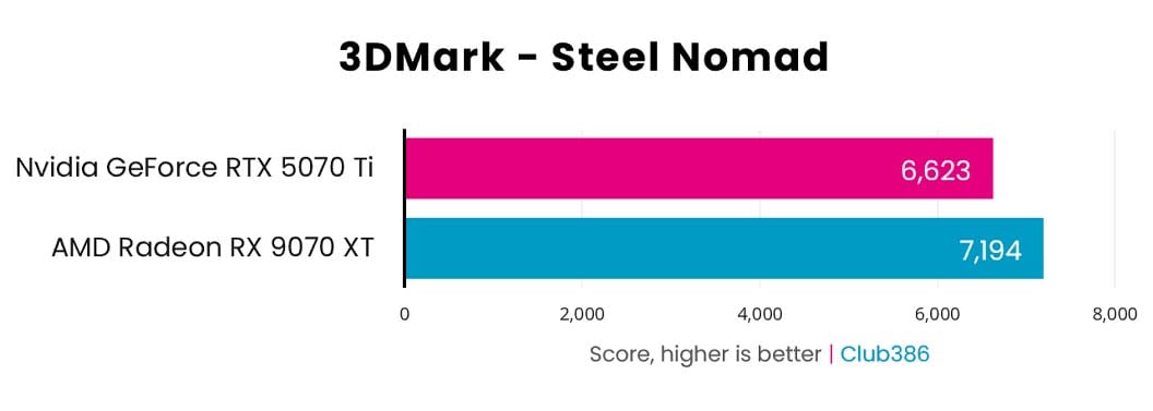 Nvidia GeForce RTX 5070 Ti vs AMD Radeon RX 9070 XT: 3DMark Steel Nomad