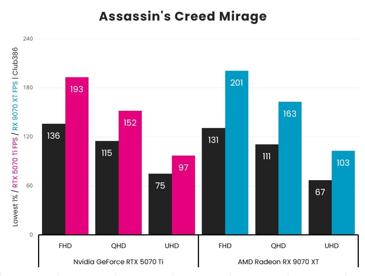Nvidia GeForce RTX 5070 Ti vs AMD Radeon RX 9070 XT: Assassin's Creed Mirage