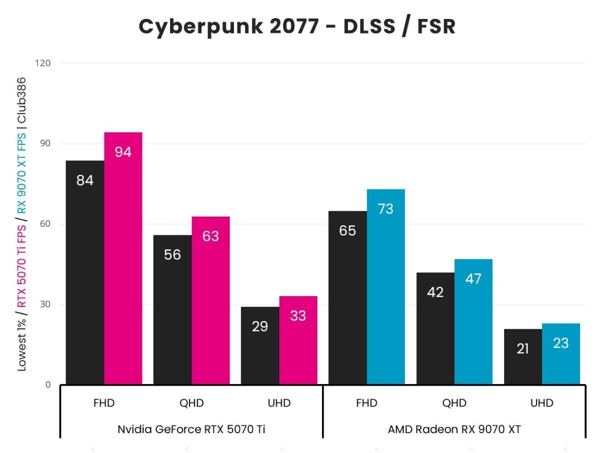 Nvidia GeForce RTX 5070 Ti vs AMD Radeon RX 9070 XT: Cyberpunk 2077 DLSS and FSR