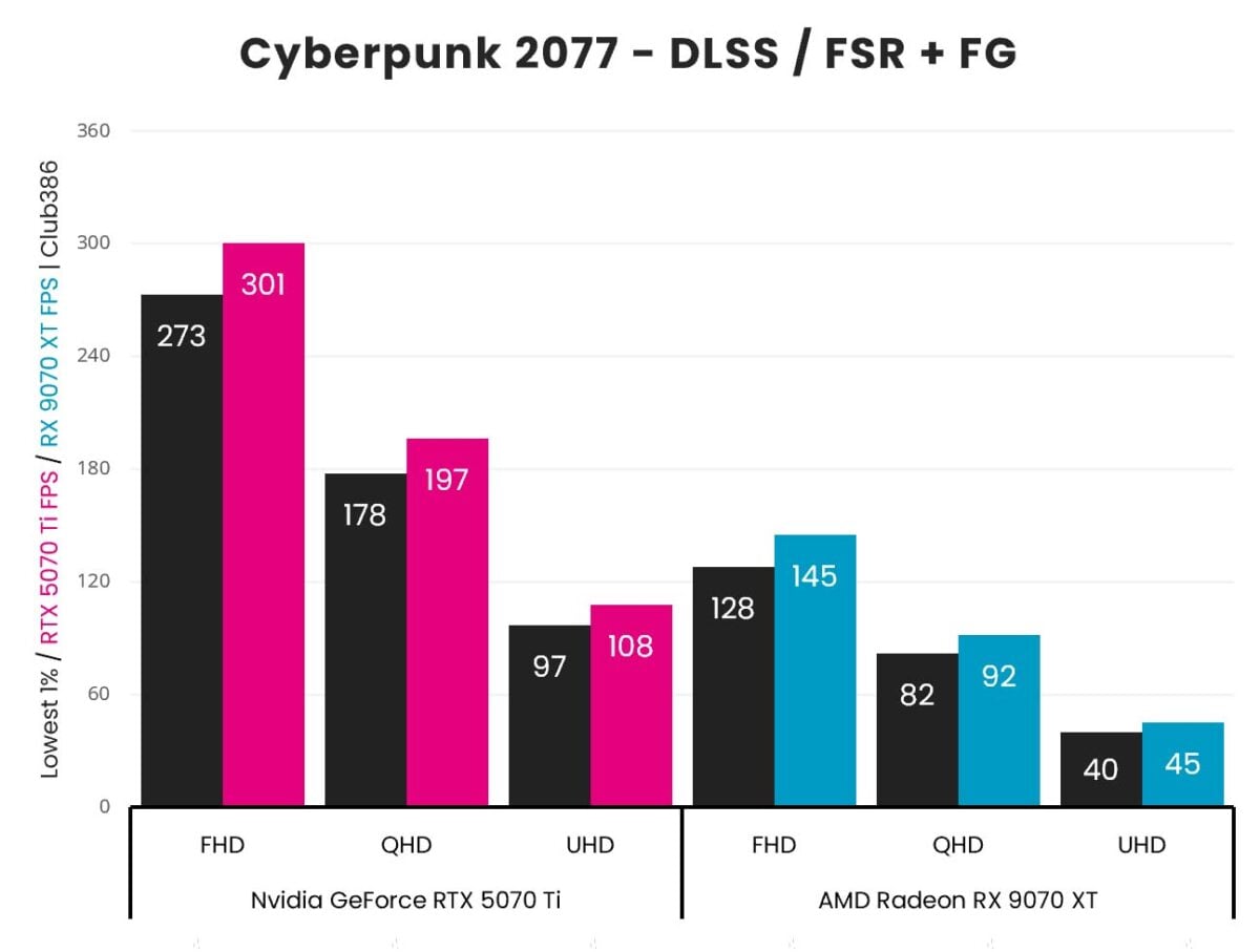 Nvidia GeForce RTX 5070 Ti vs AMD Radeon RX 9070 XT: Cyberpunk 2077 DLSS and FSR with max frame gen