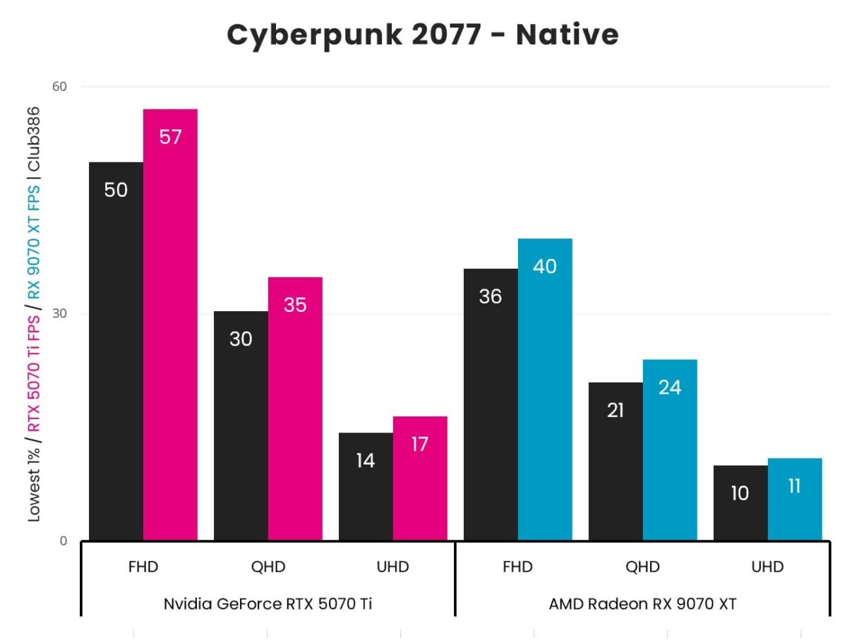 Nvidia GeForce RTX 5070 Ti vs AMD Radeon RX 9070 XT: Cyberpunk 2077 native