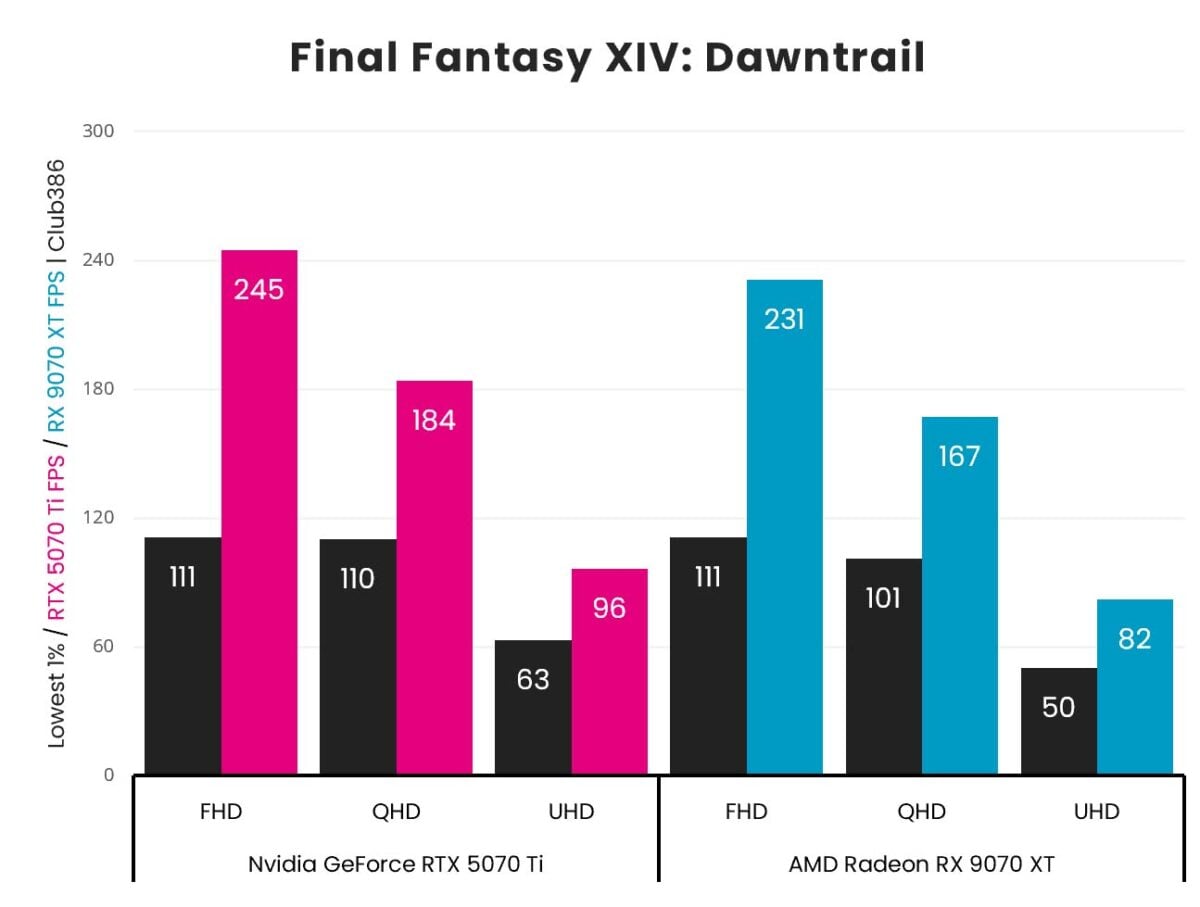 Nvidia GeForce RTX 5070 Ti vs AMD Radeon RX 9070 XT: Final Fantasy XIV Dawntrail