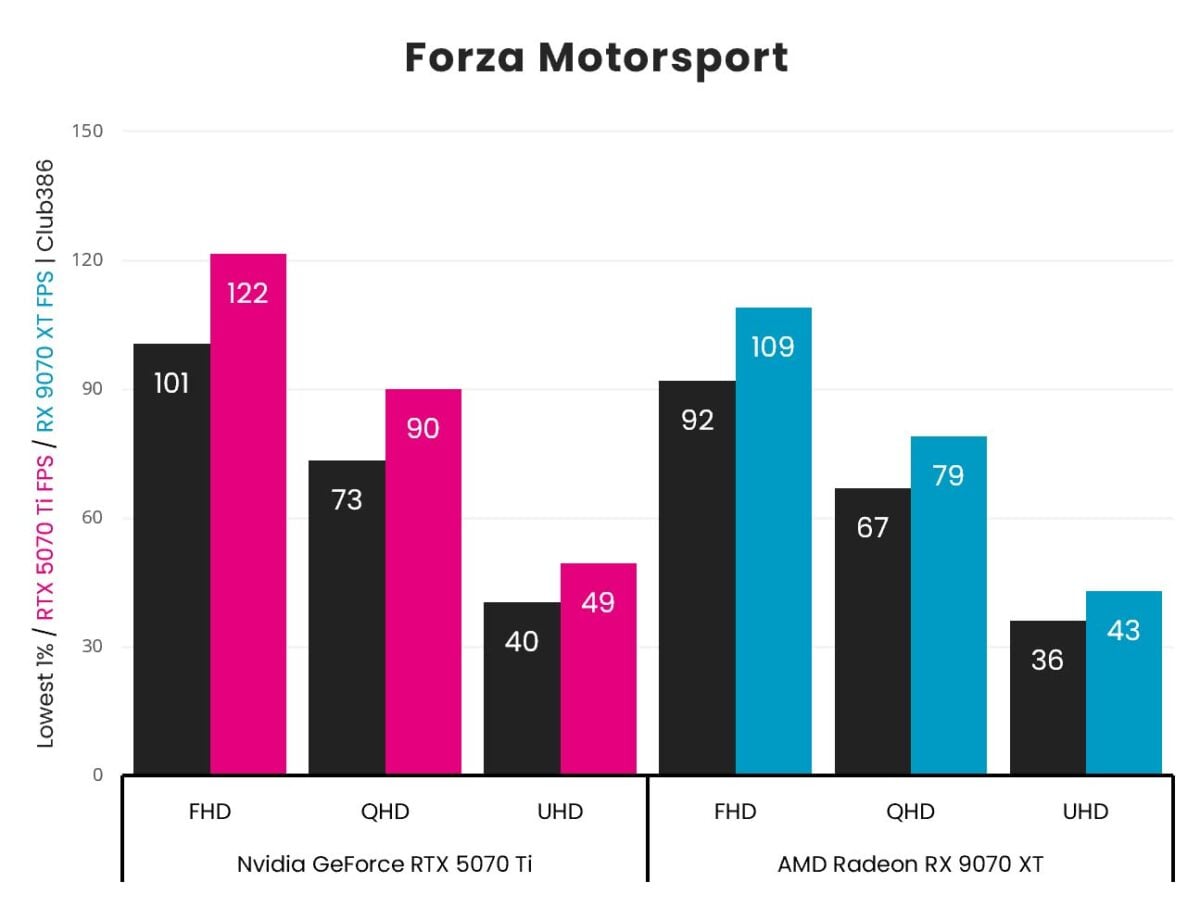 Nvidia GeForce RTX 5070 Ti vs AMD Radeon RX 9070 XT: Forza Motorsport