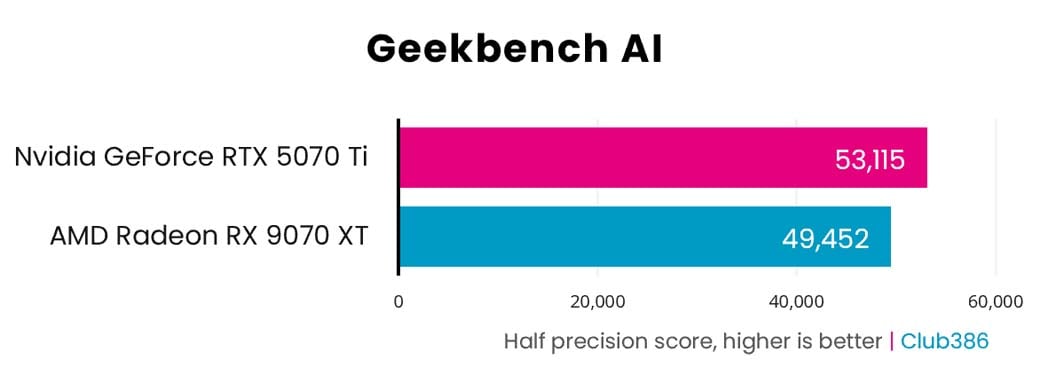 Nvidia GeForce RTX 5070 Ti vs AMD Radeon RX 9070 XT: Geekbench AI