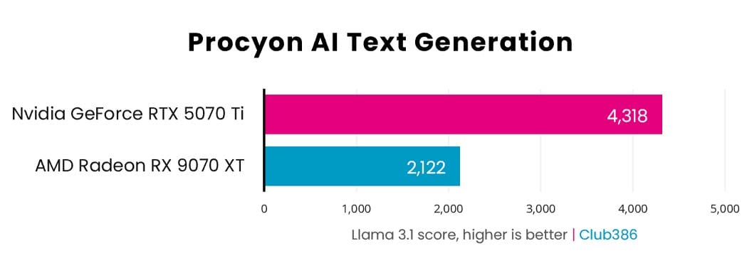 Nvidia GeForce RTX 5070 Ti vs AMD Radeon RX 9070 XT: Procyon AI text generation