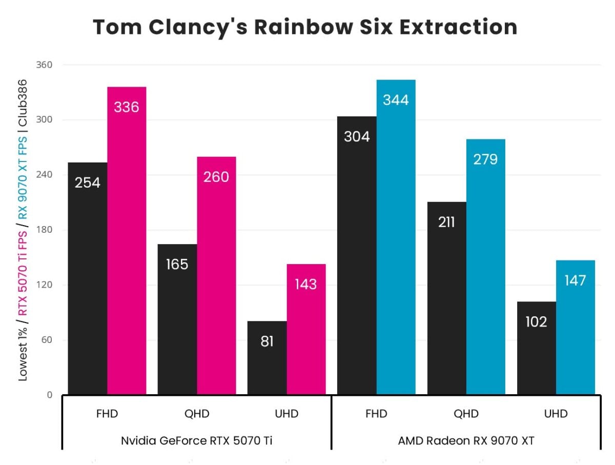 Nvidia GeForce RTX 5070 Ti vs AMD Radeon RX 9070 XT: Rainbow Six Extraction