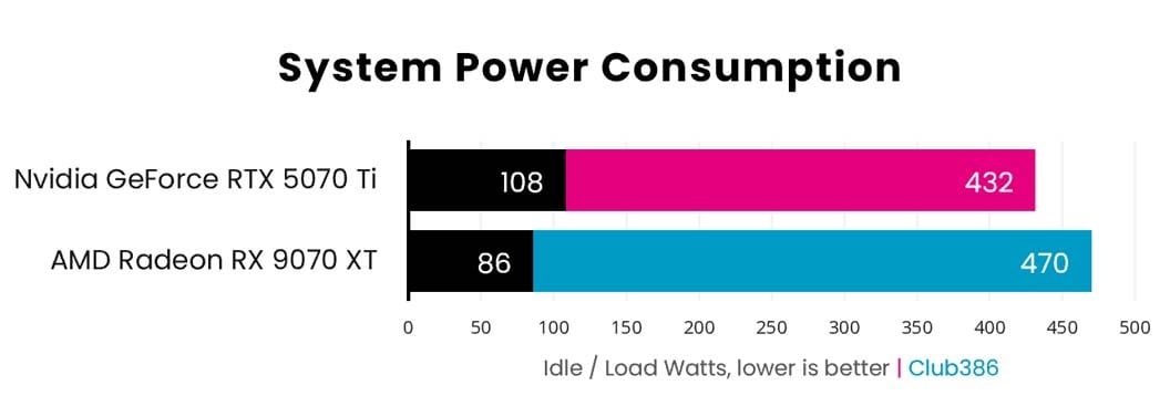 Nvidia GeForce RTX 5070 Ti vs AMD Radeon RX 9070 XT: Total system power consumption
