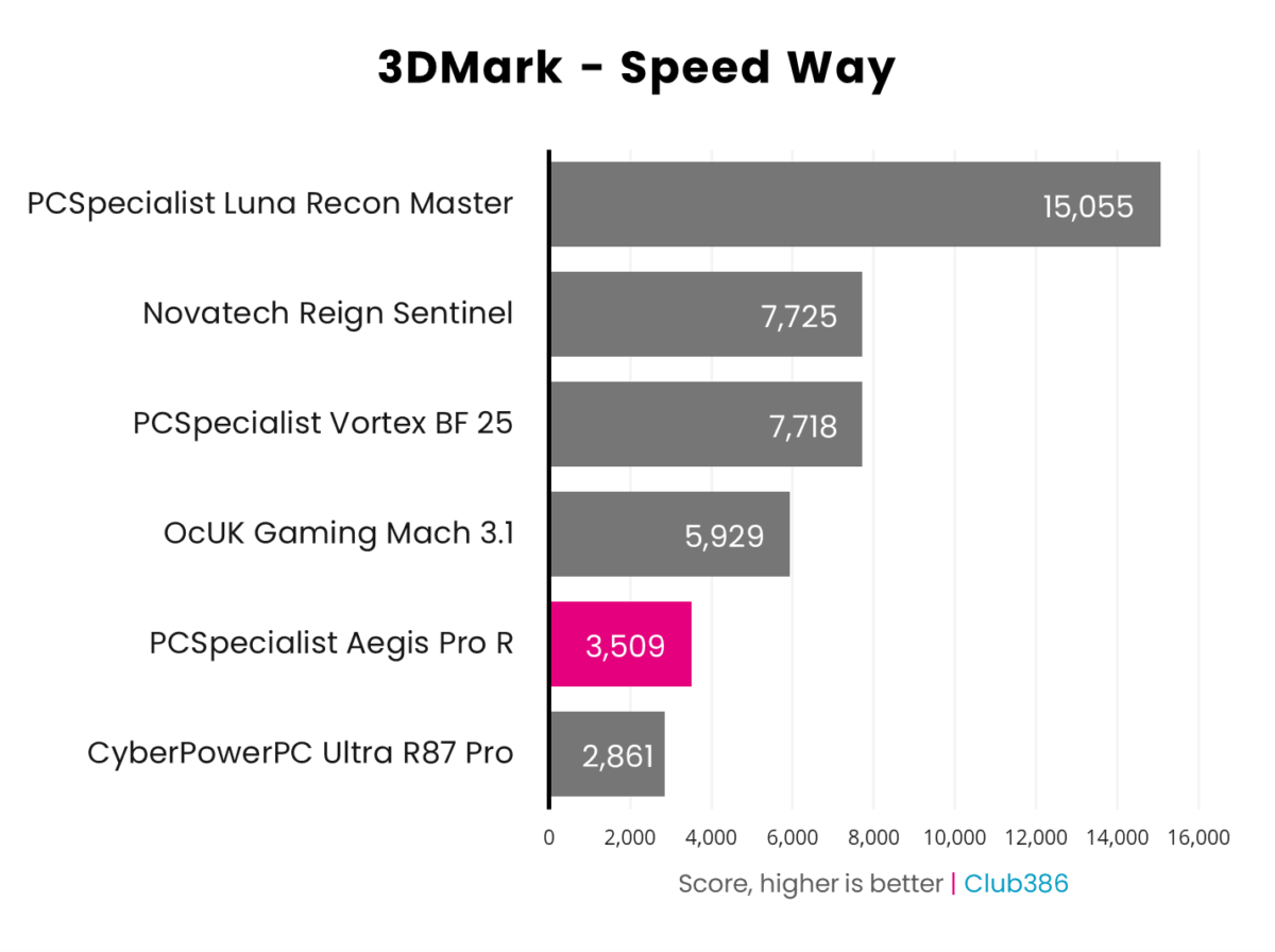PCSpecialist Aegis Pro R scores 3,509 points in 3DMark Speed Way (highlighted in pink).
