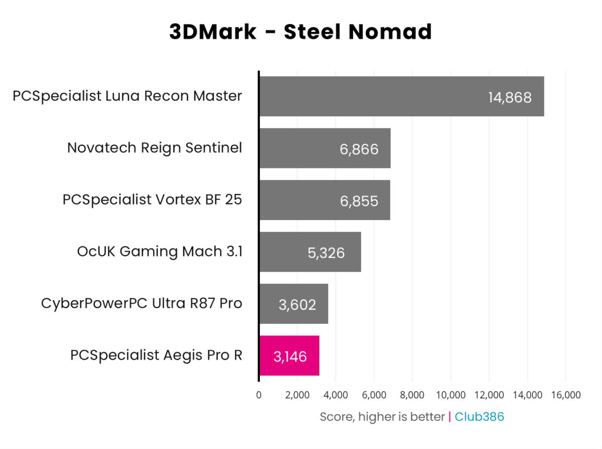 PCSpecialist Aegis Pro R scores 3,146 points in 3DMark Steel Nomad (highlighted in pink).