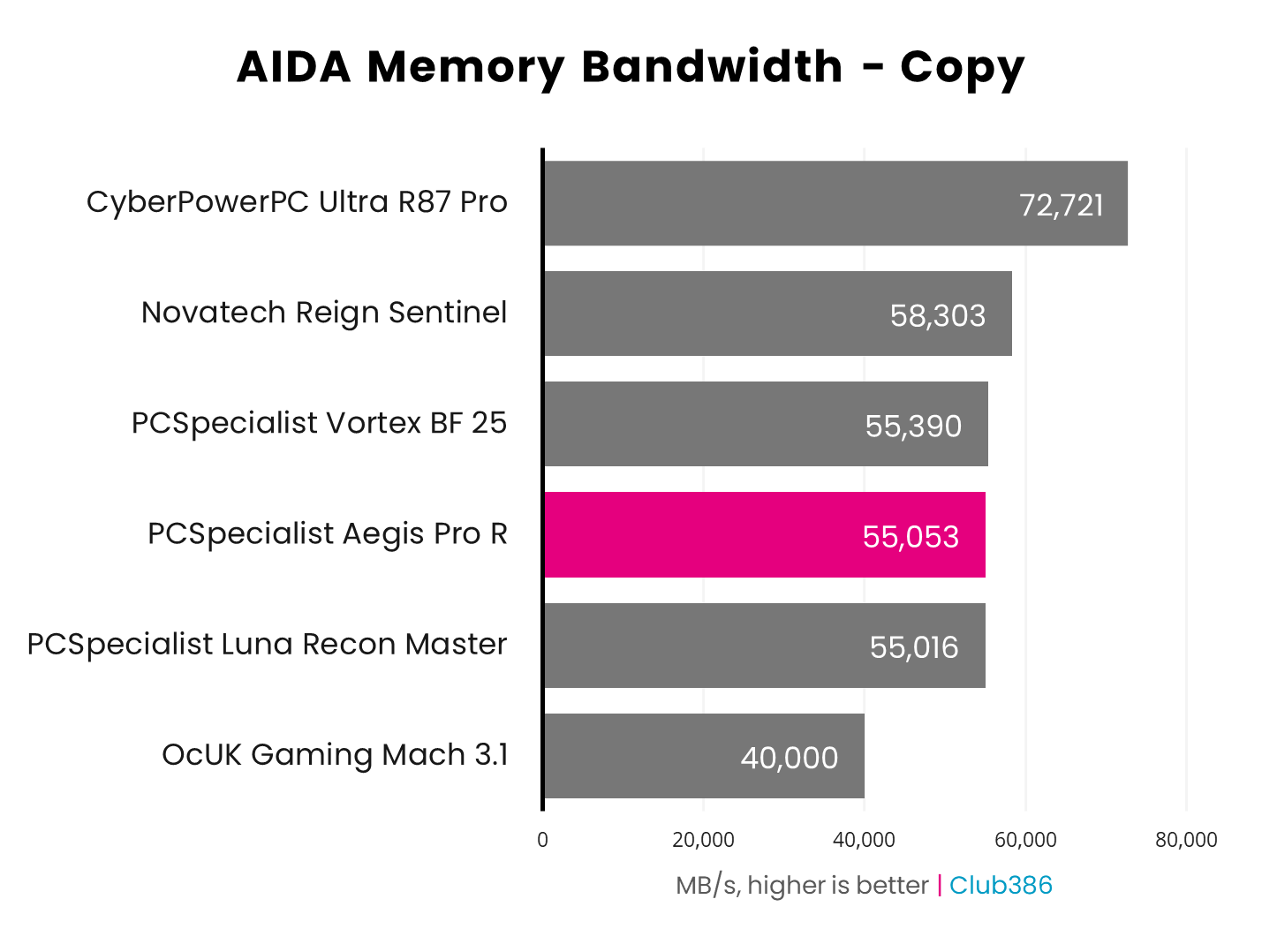 PCSpecialist Aegis Pro R operates at 55,053MB/s in AIDA64's Copy benchmark (highlighted in pink).