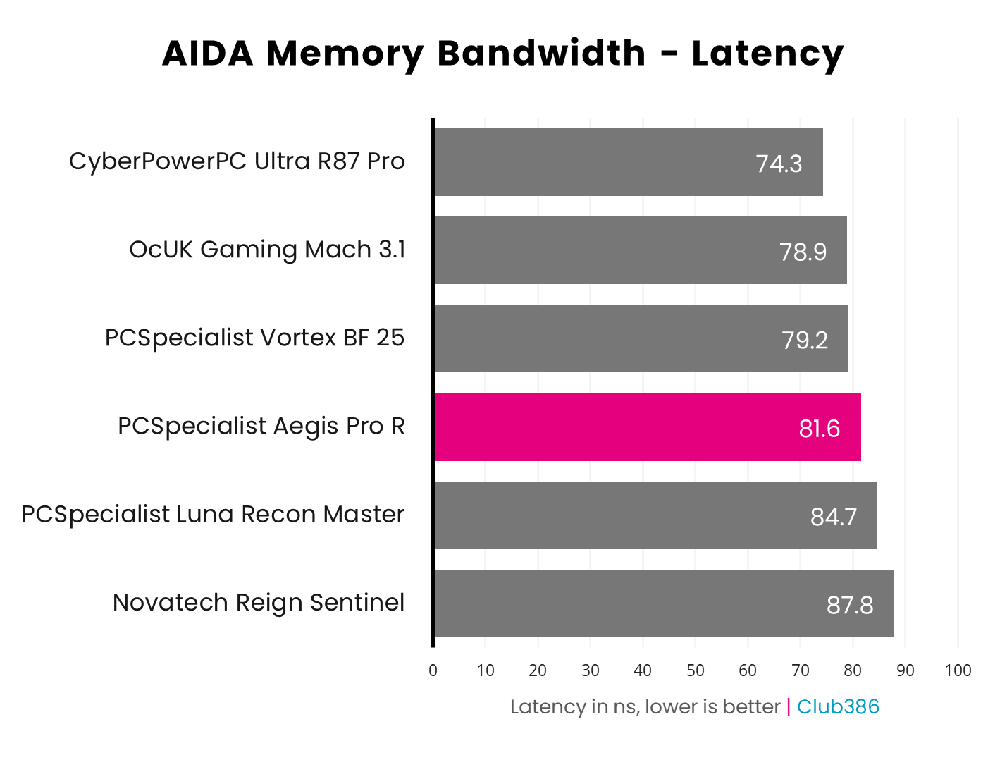 PCSpecialist Aegis Pro R operates at 81.6ns in AIDA64's Latency benchmark (highlighted in pink).