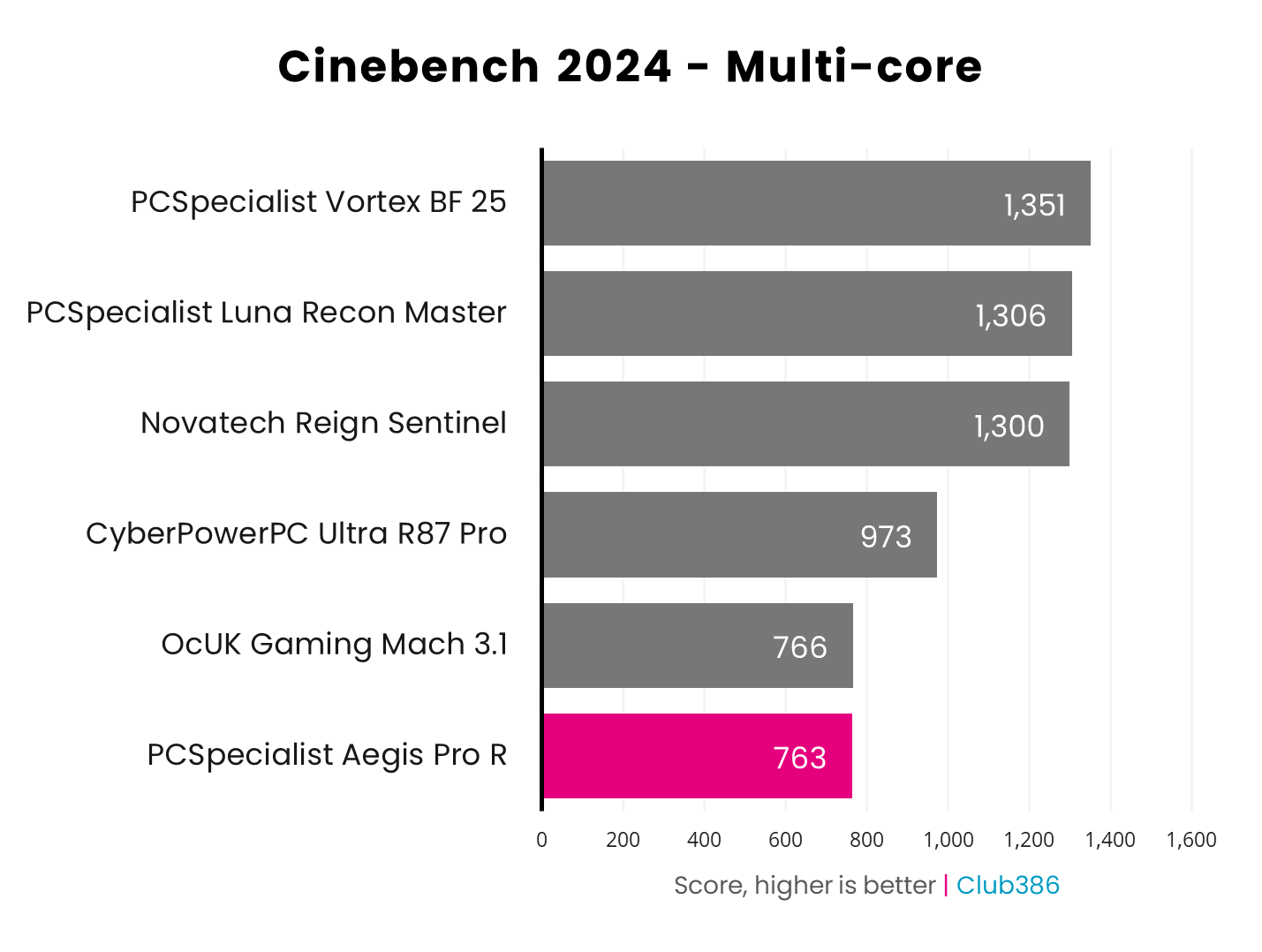 PCSpecialist Aegis Pro R scores 763 points in Cinebench 2024 Multi-core (highlighted in pink).