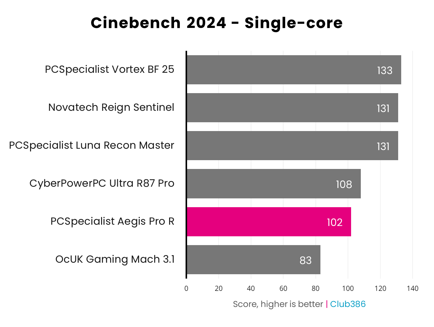 PCSpecialist Aegis Pro R scores 102 points in Cinebench 2024 Single-core (highlighted in pink).