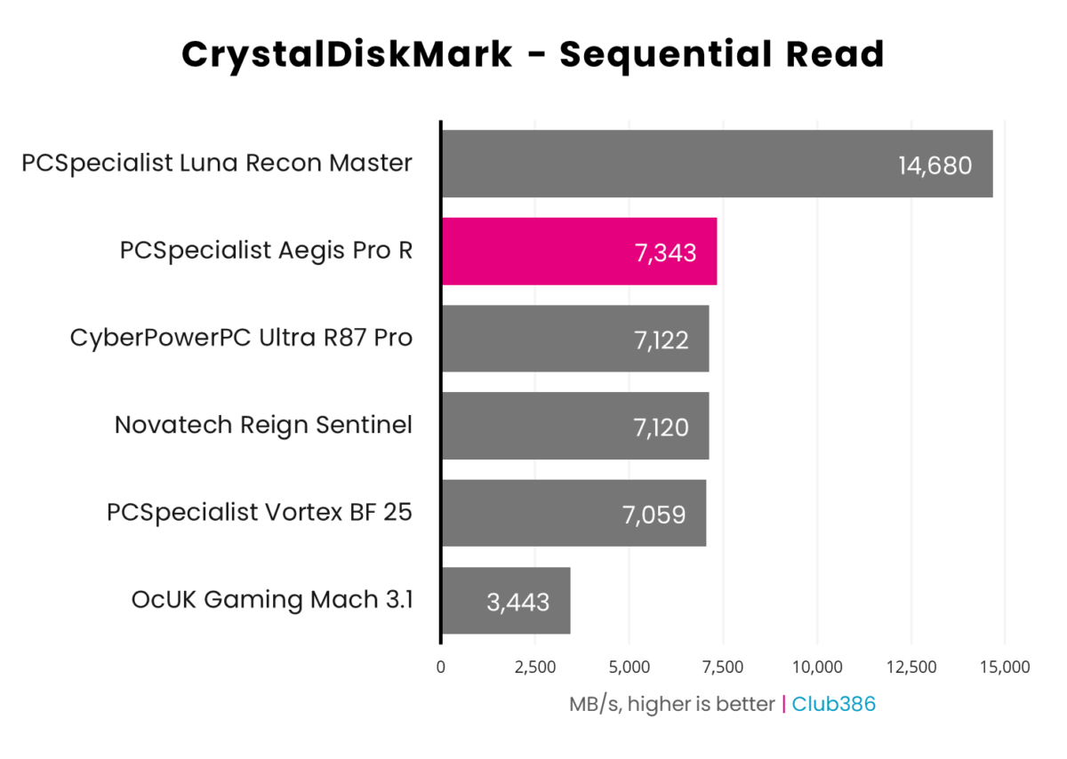 PCSpecialist Aegis Pro R operates at 7,343MB/s in CrystalDiskMark sequential read (highlighted in pink).