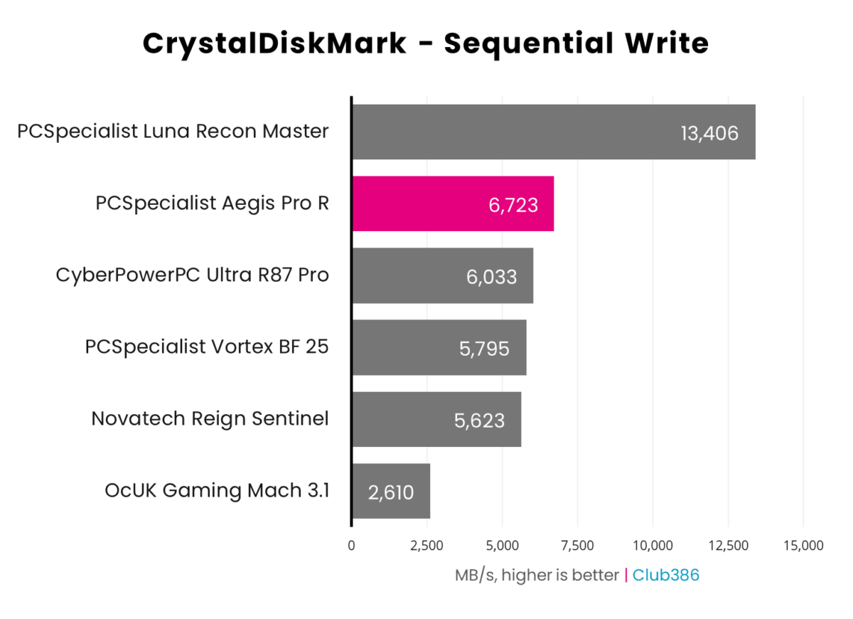 PCSpecialist Aegis Pro R operates at 6,723MB/s in CrystalDiskMark sequential write (highlighted in pink).