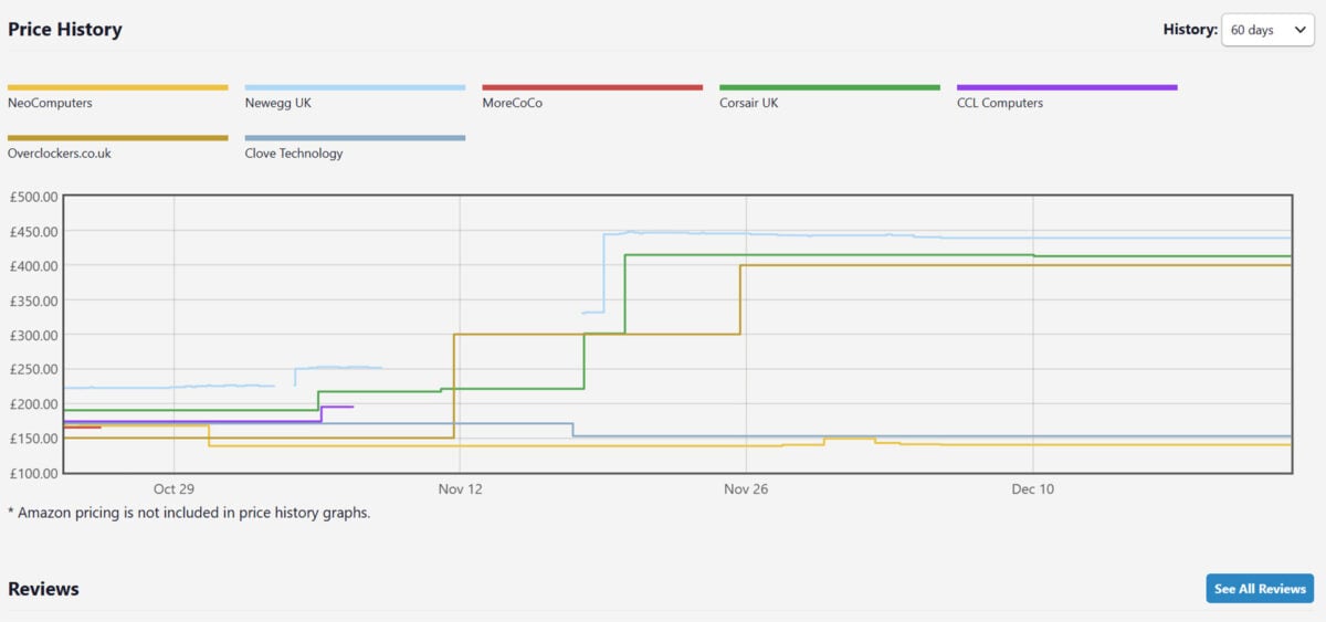 A price tracker for Corsair Vengeance RAM, showcasing a tripling of cost in three months.