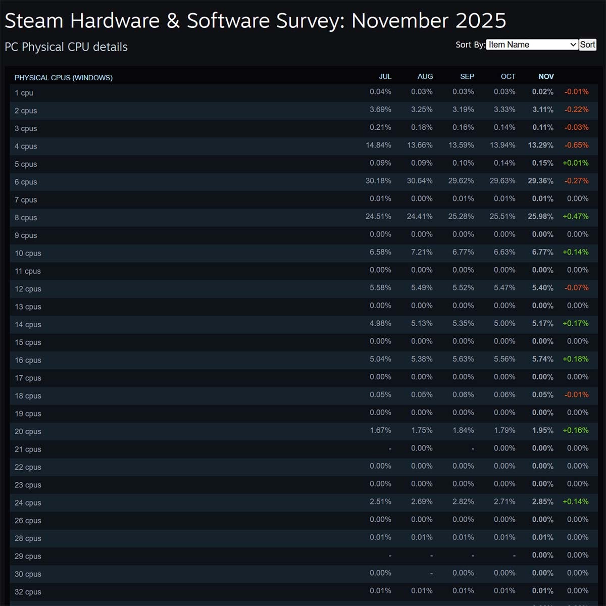 A screenshot of the Steam Hardware & Software Survey: November 2025, showing that the popularity of octa-core processors is on the rise while that of hexa-core alternatives are declining.