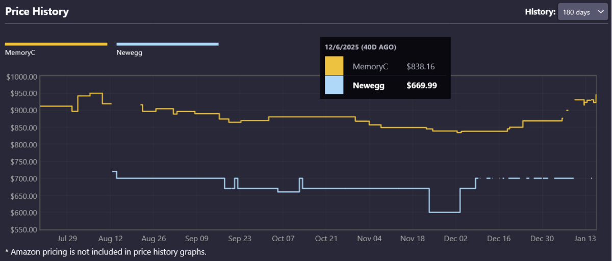 AMD RX 9070 XT price history.
