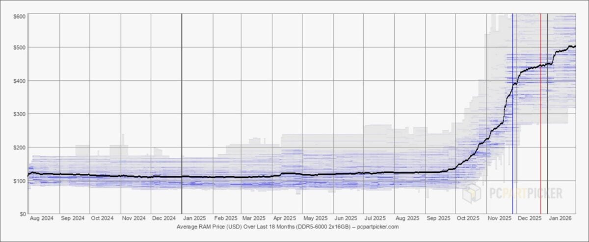 DDR5-6000 price history.