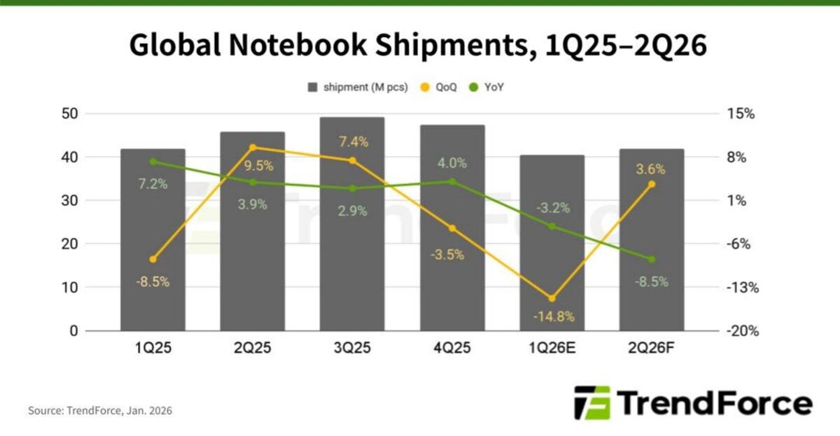 Global notebook shipments 1Q25 to 2Q26.