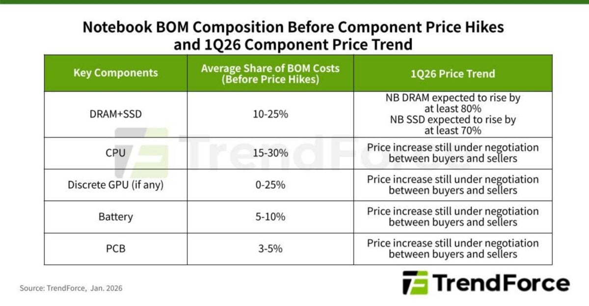 Notebook BOM cost before and after price hikes.