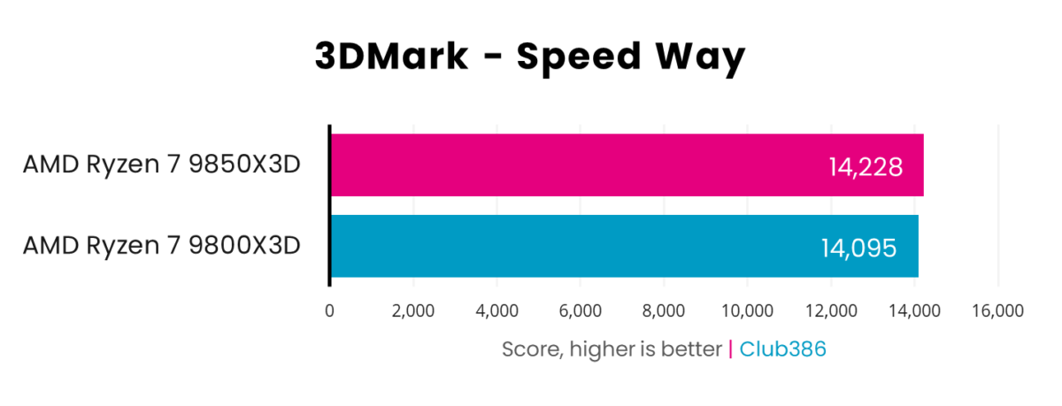 AMD Ryzen 7 9850X3D scores 14,228pts, while 9800X3D operates at 14,095pts, in 3DMark Speed Way.
