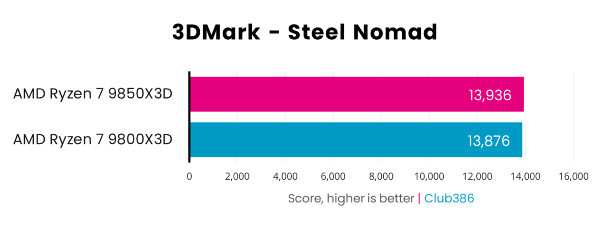 AMD Ryzen 7 9850X3D scores 13,936pts, while 9800X3D operates at 13,876pts, in 3DMark Steel Nomad.