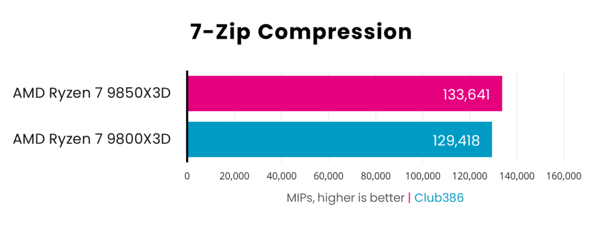 AMD Ryzen 7 9850X3D operates at 133,641MIPS, while 9800X3D operates at 129,418MIPS, in 7-Zip Compression.