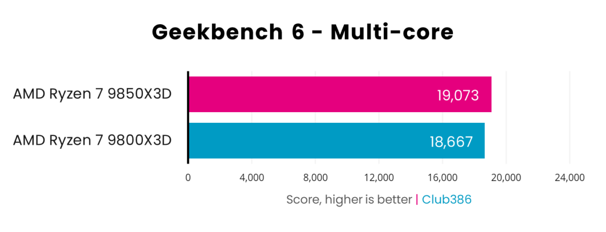 AMD Ryzen 7 9850X3D scores 19,073pts, while 9800X3D scores 18,667pts, in Geekbench 6 Multi-core.