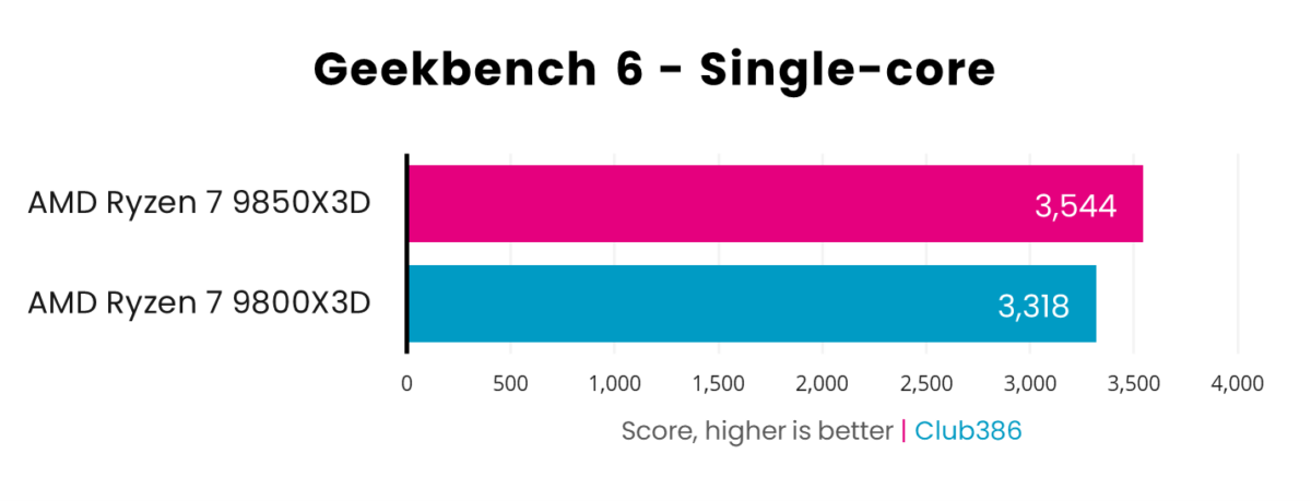 AMD Ryzen 7 9850X3D scores 3,544pts, while 9800X3D scores 3,318pts, in Geekbench 6 Single-core.