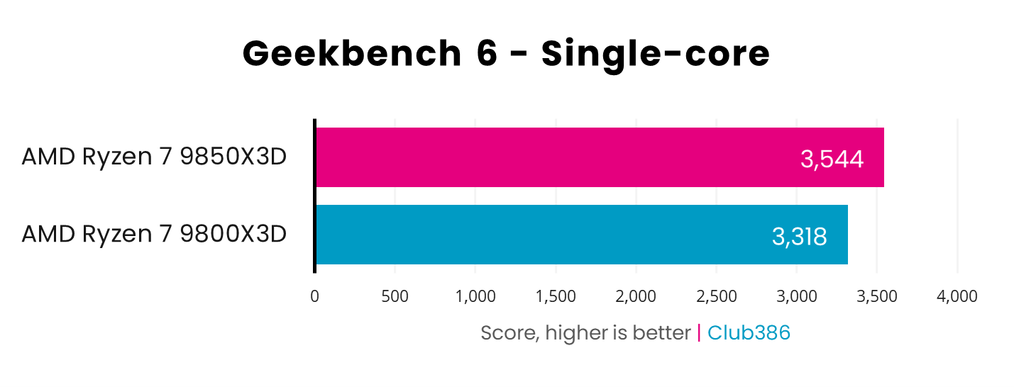 AMD Ryzen 7 9850X3D vs. 9800X3D | Club386