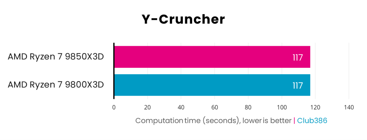 AMD Ryzen 7 9850X3D takes 117s, while 9800X3D takes 177s, to calculate Pi to 5b digits in Y-Cruncher.