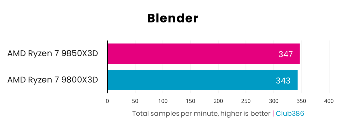 AMD Ryzen 7 9850X3D operates at 347 samples per minute, while 9800X3D operates at 343 samples per minute, in Blender.