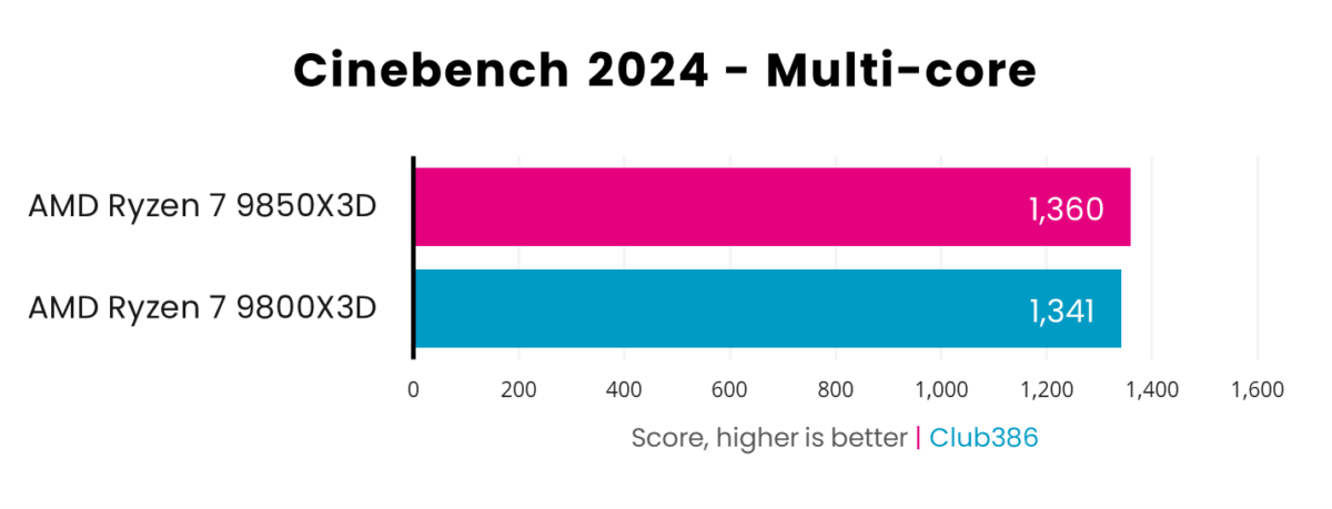 AMD Ryzen 7 9850X3D scores 1,360pts, while 9800X3D scores 1,341pts, in Cinebench 2024 Multi-core.
