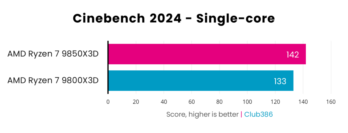 AMD Ryzen 7 9850X3D scores 142pts, while 9800X3D scores 133pts, in Cinebench 2024 Single-core.