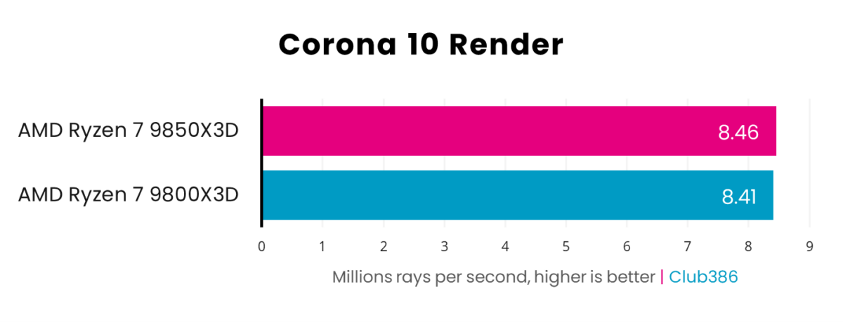 AMD Ryzen 7 9850X3D operates at 8.46M rays per second, while 9800X3D operates at 8.41M, in Corona 10 Render.