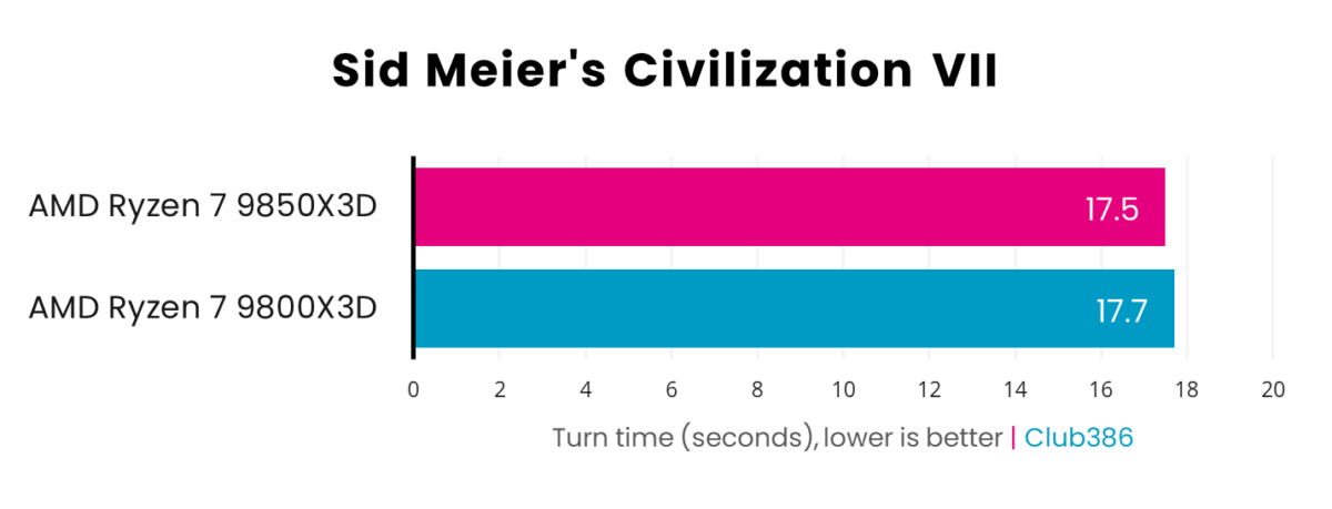 AMD Ryzen 7 9850X3D takes 17.5s in average turn times, while 9800X3D takes 17,7s, in Sid Meier's Civilization VII.