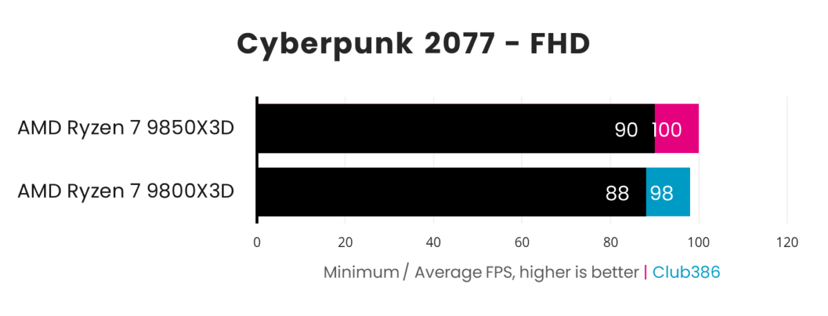 AMD Ryzen 7 9850X3D operates with a 90fps minimum and 100fps average frame rate in Cyberpunk 2077, paired with a GeForce RTX 5090. Meanwhile, the AMD Ryzen 7 9800X3D operates with a 88fps minimum and 98fps average frame rate.