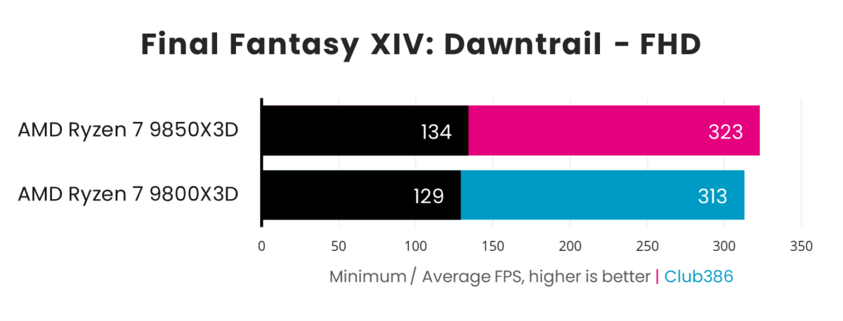 AMD Ryzen 7 9850X3D operates with a 134fps minimum and 323fps average frame rate in Final Fantasy XIV: Dawntrail, paired with a GeForce RTX 5090. Meanwhile, the AMD Ryzen 7 9800X3D operates with a 129fps minimum and 313fps average frame rate.